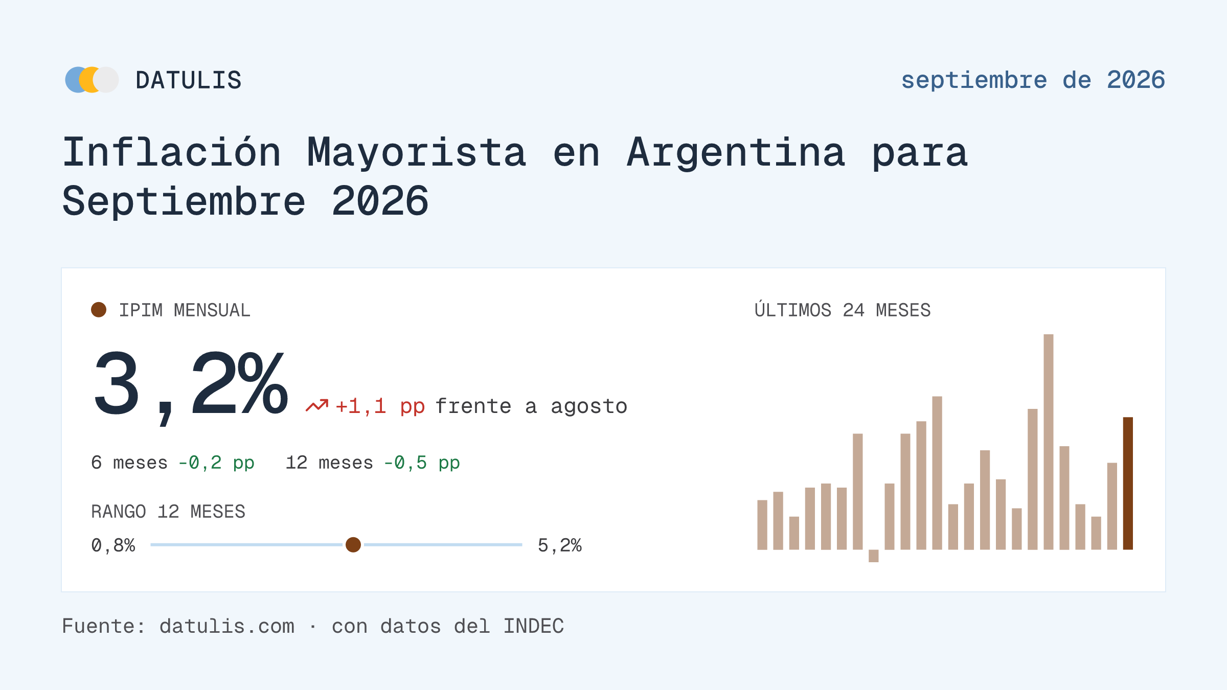 Informe de Datulis: Inflación Mayorista en Argentina para Septiembre 2026