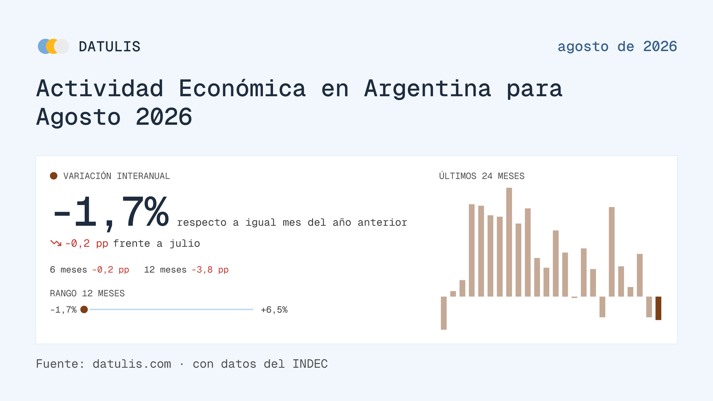 Informe de Datulis: Actividad Económica en Argentina para Agosto 2026