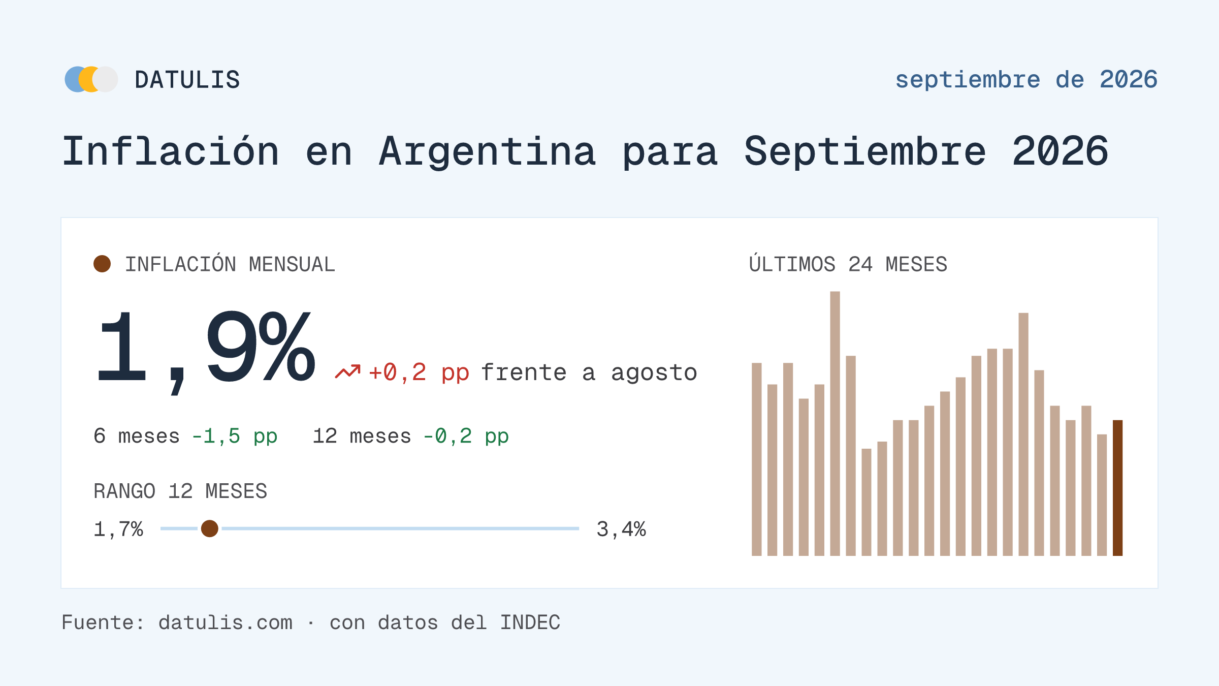 Informe de Datulis: Inflación en Argentina para Septiembre 2026