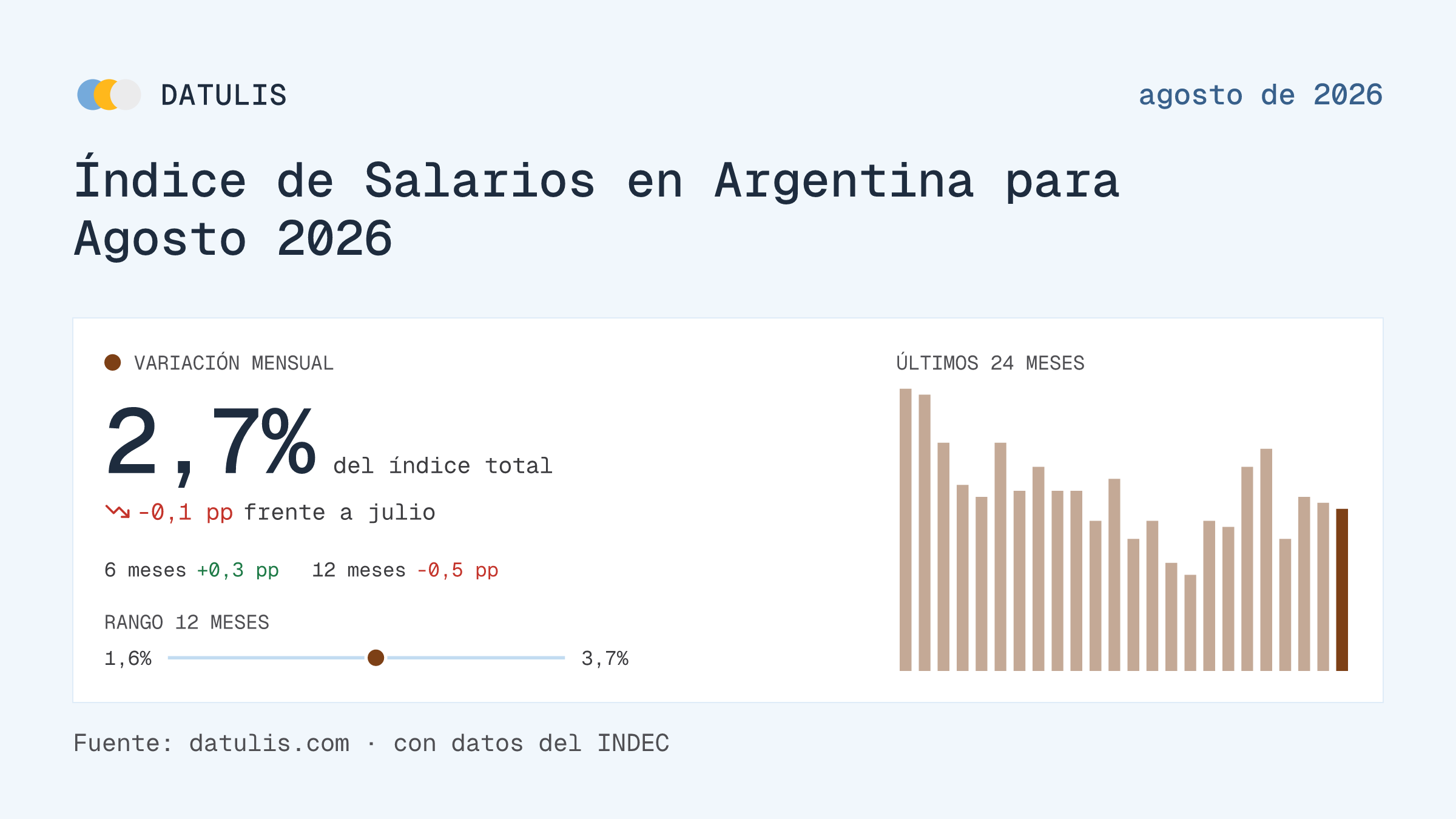 Informe de Datulis: Índice de Salarios en Argentina para Agosto 2026