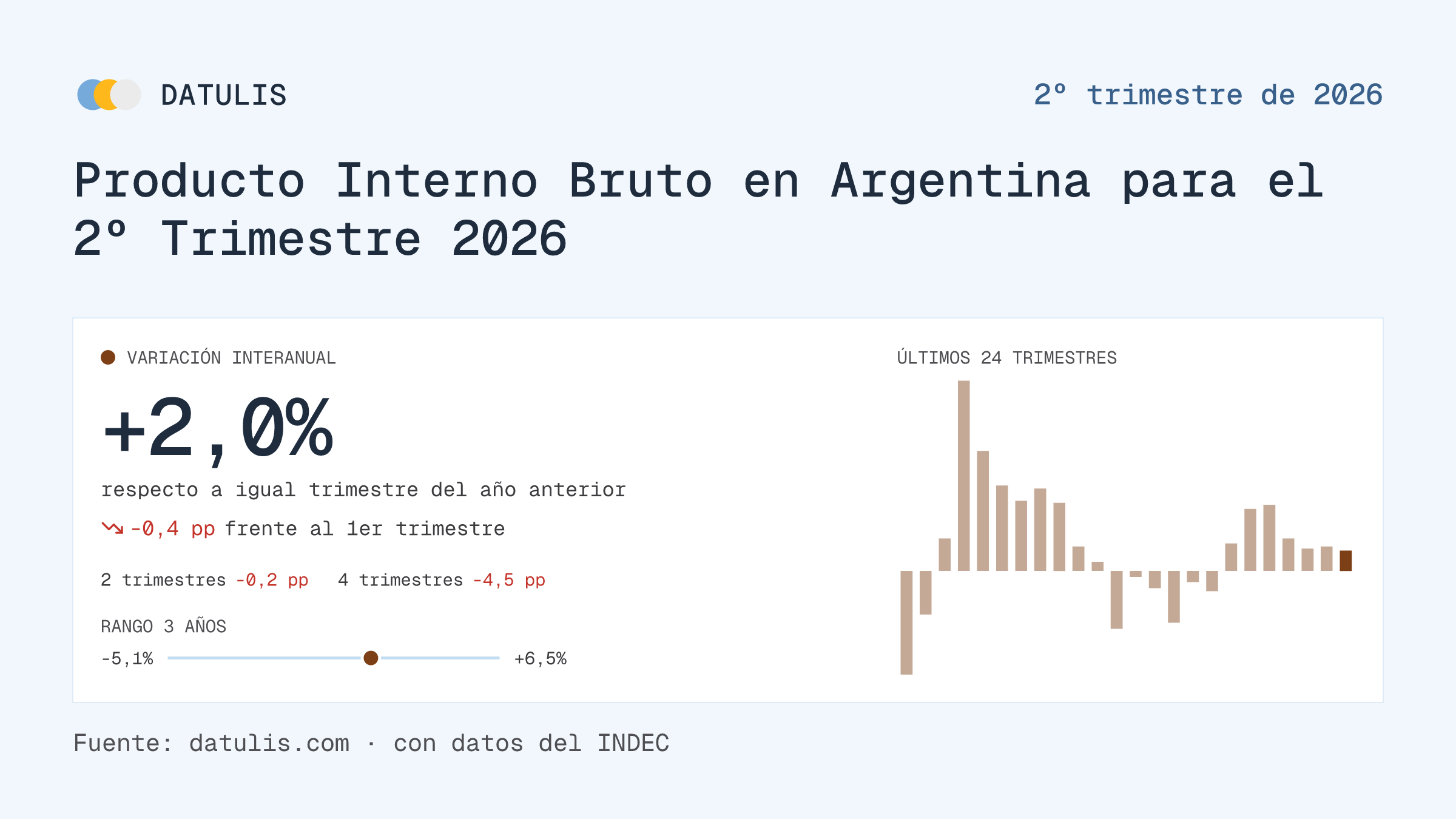 Informe de Datulis: Producto Interno Bruto en Argentina para el 2º Trimestre 2026