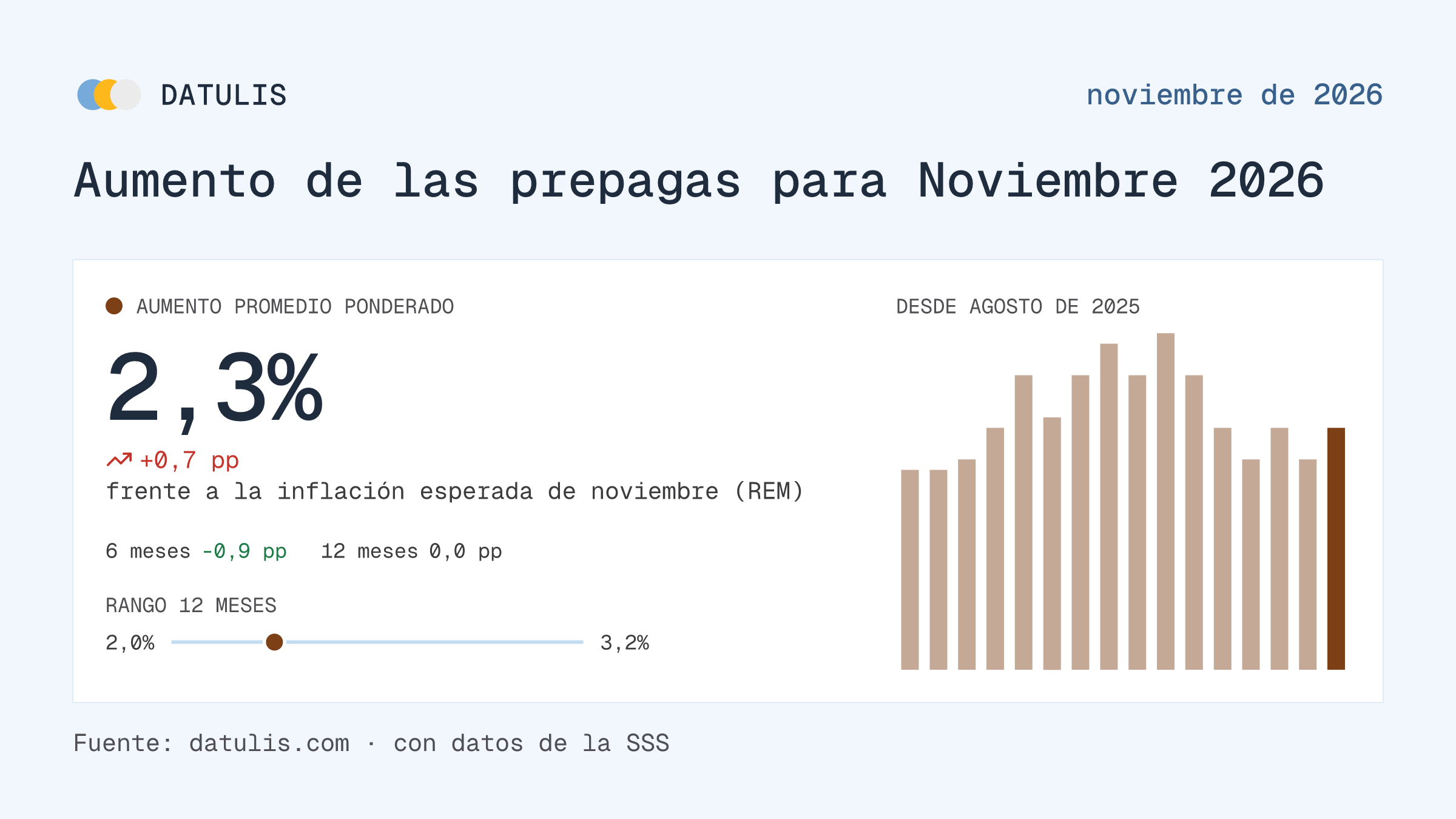 Informe de Datulis: Aumento de las prepagas para Noviembre 2026