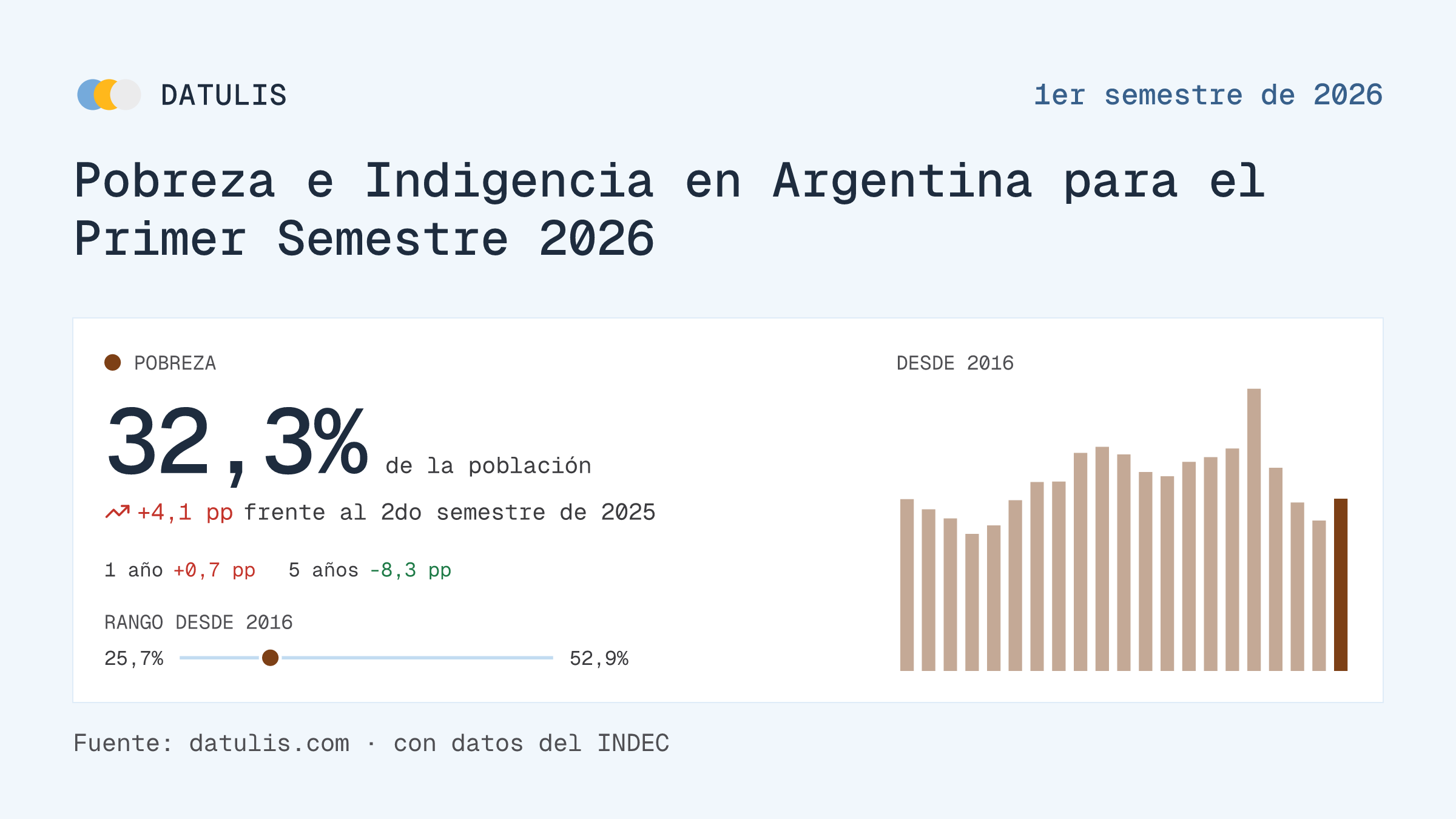 Informe de Datulis: Pobreza e Indigencia en Argentina para el Primer Semestre 2026