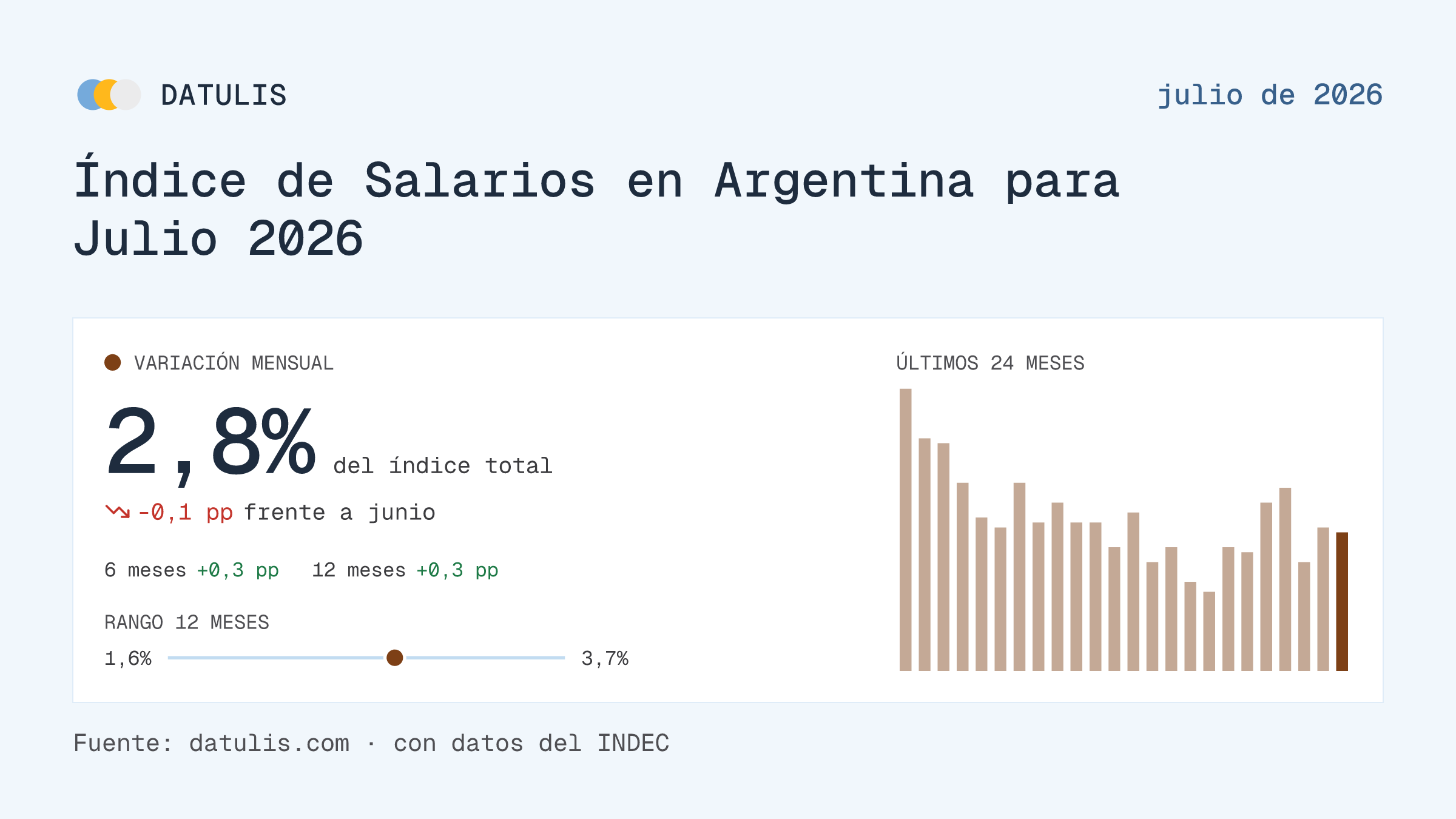 Informe de Datulis: Índice de Salarios en Argentina para Julio 2026