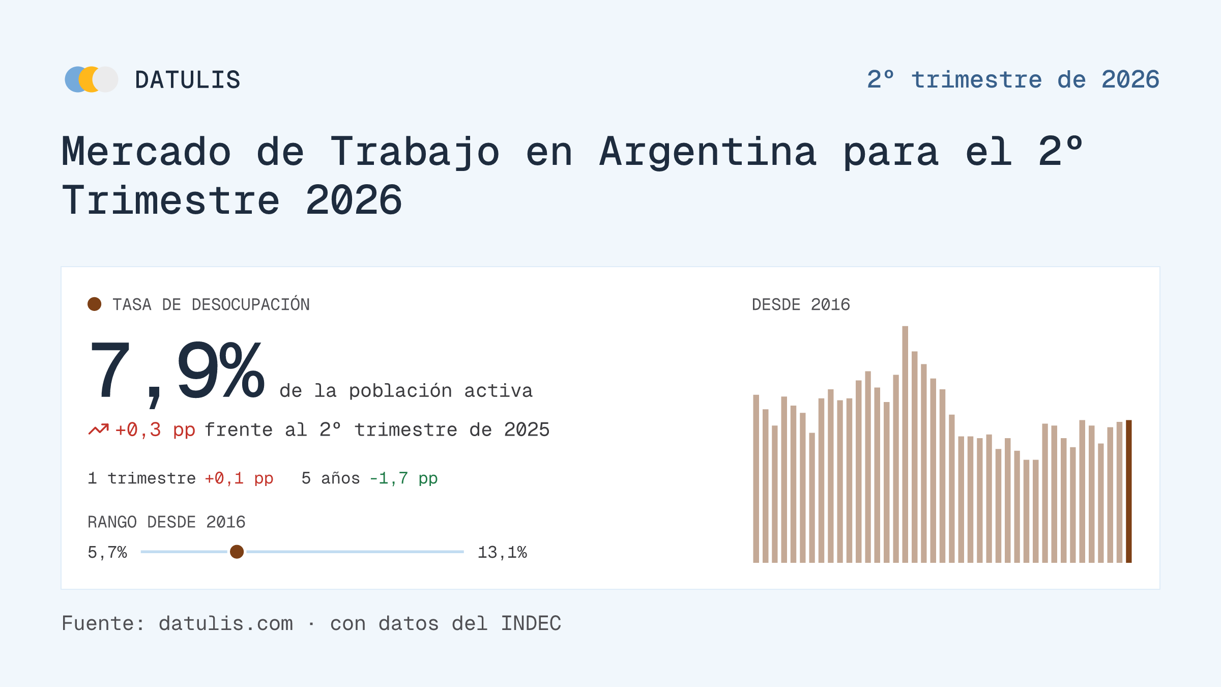 Informe de Datulis: Mercado de Trabajo en Argentina para el 2º Trimestre 2026
