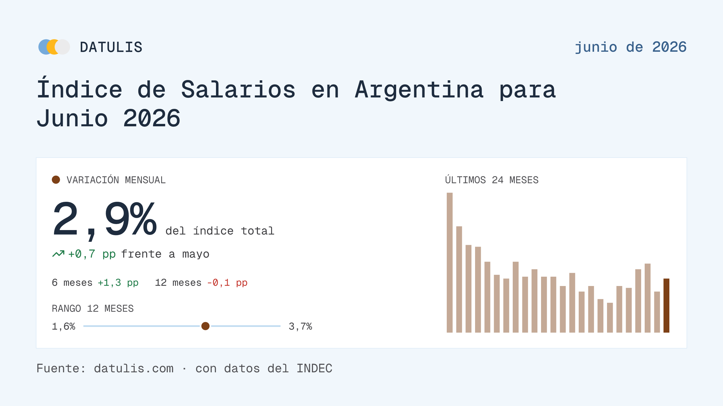 Informe de Datulis: Índice de Salarios en Argentina para Junio 2026