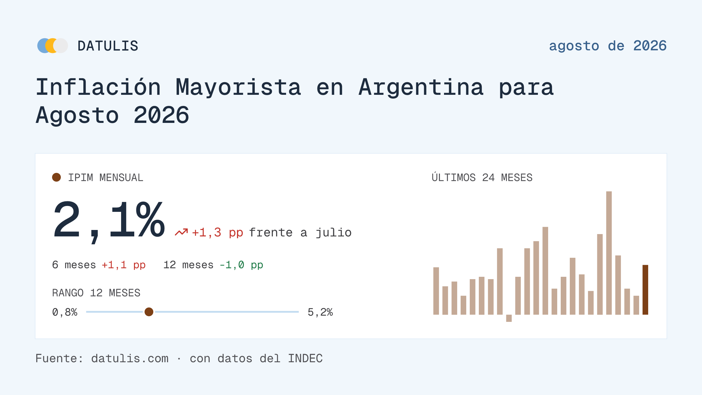 Informe de Datulis: Inflación Mayorista en Argentina para Agosto 2026