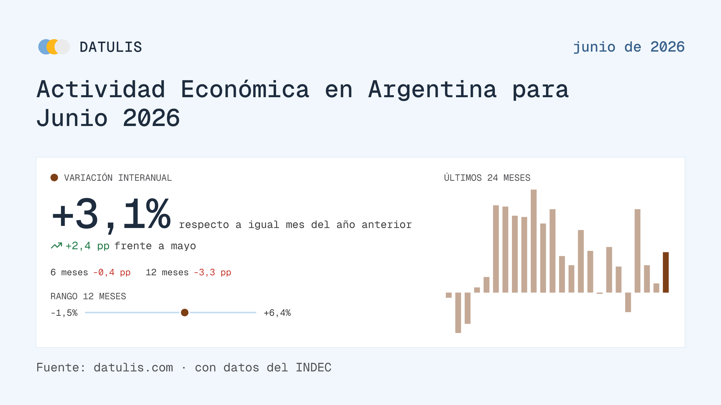 Informe de Datulis: Actividad Económica en Argentina para Junio 2026