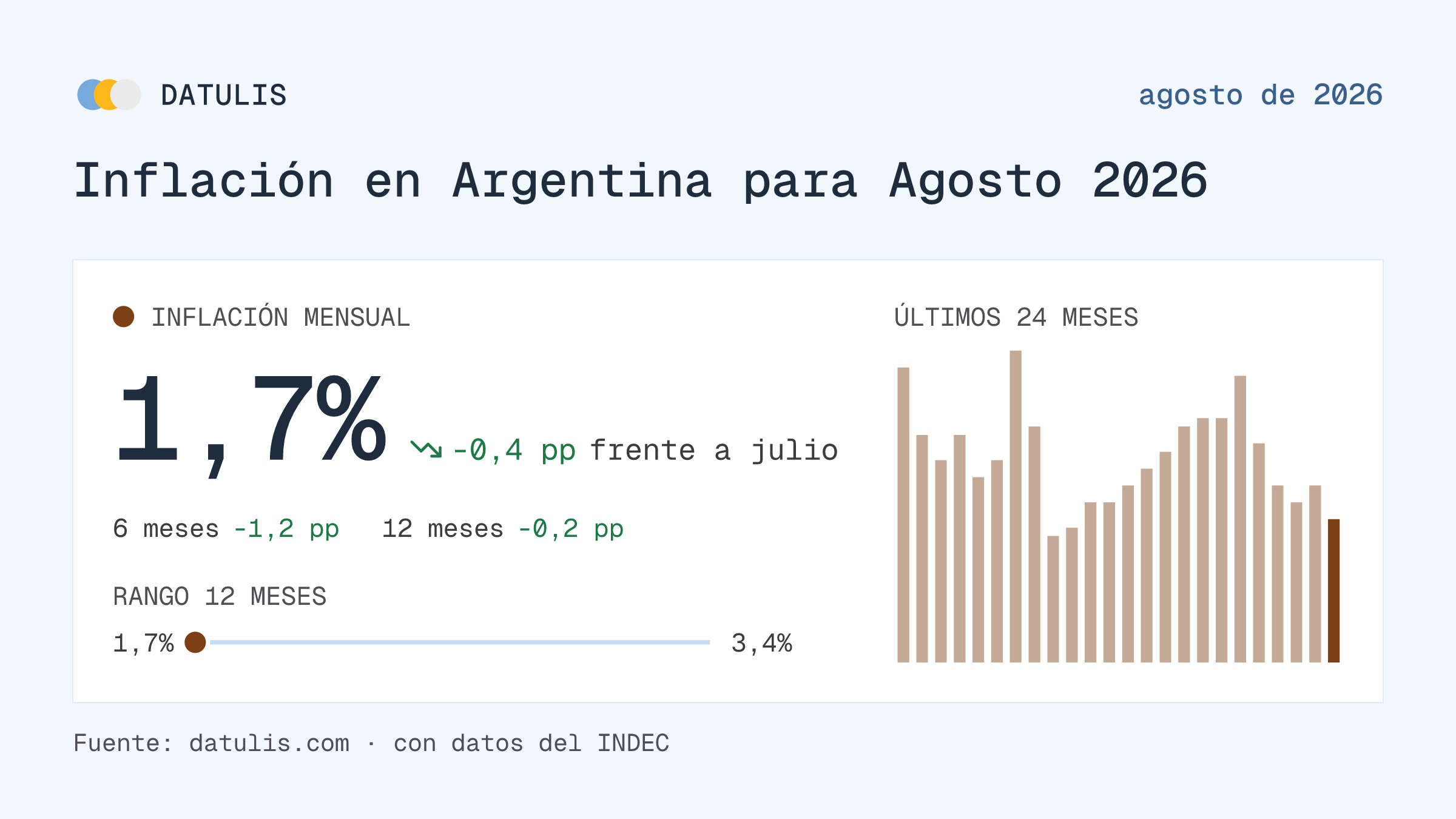 Informe de Datulis: Inflación en Argentina para Agosto 2026