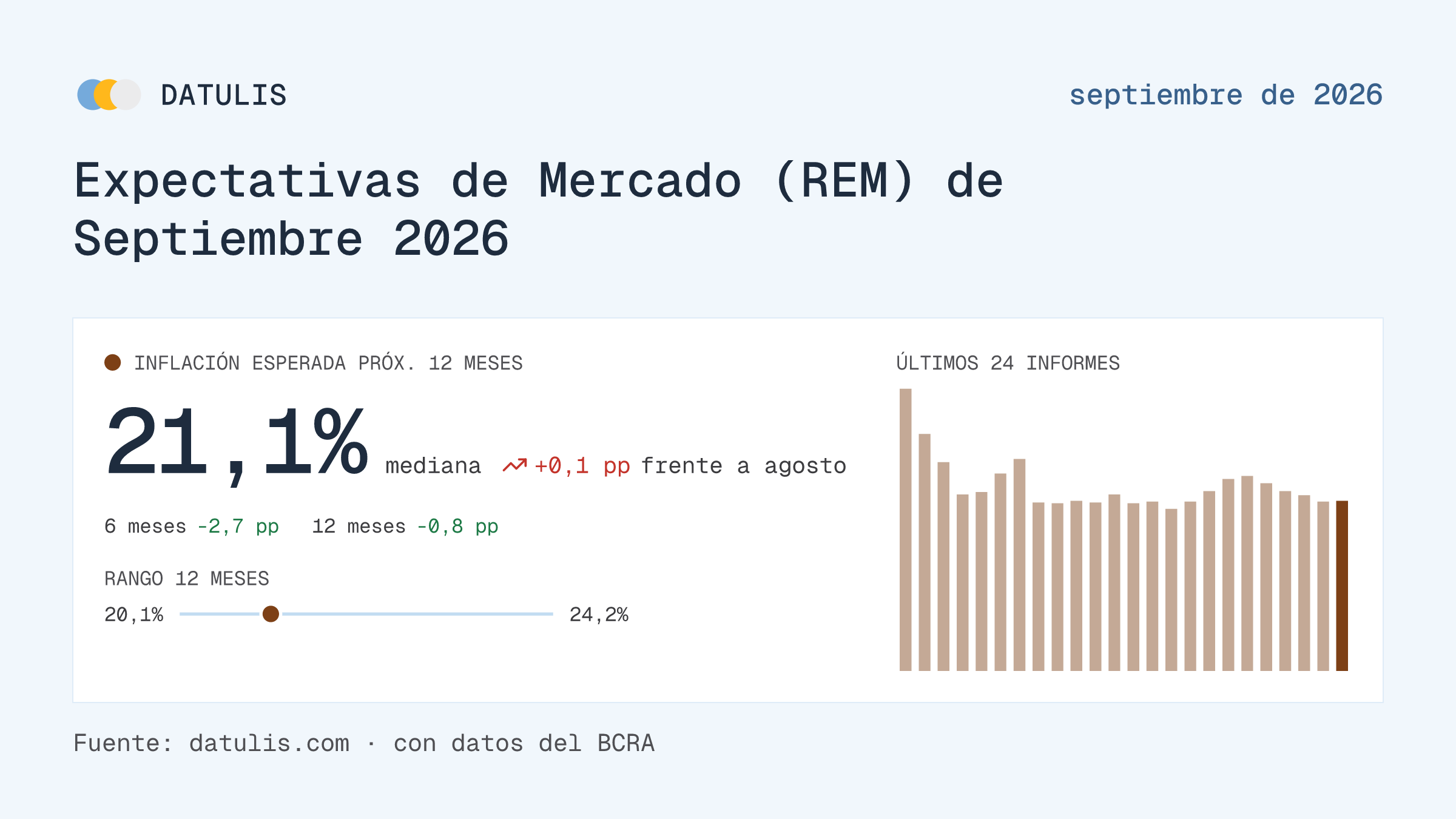 Informe de Datulis: Expectativas de Mercado (REM) de Septiembre 2026