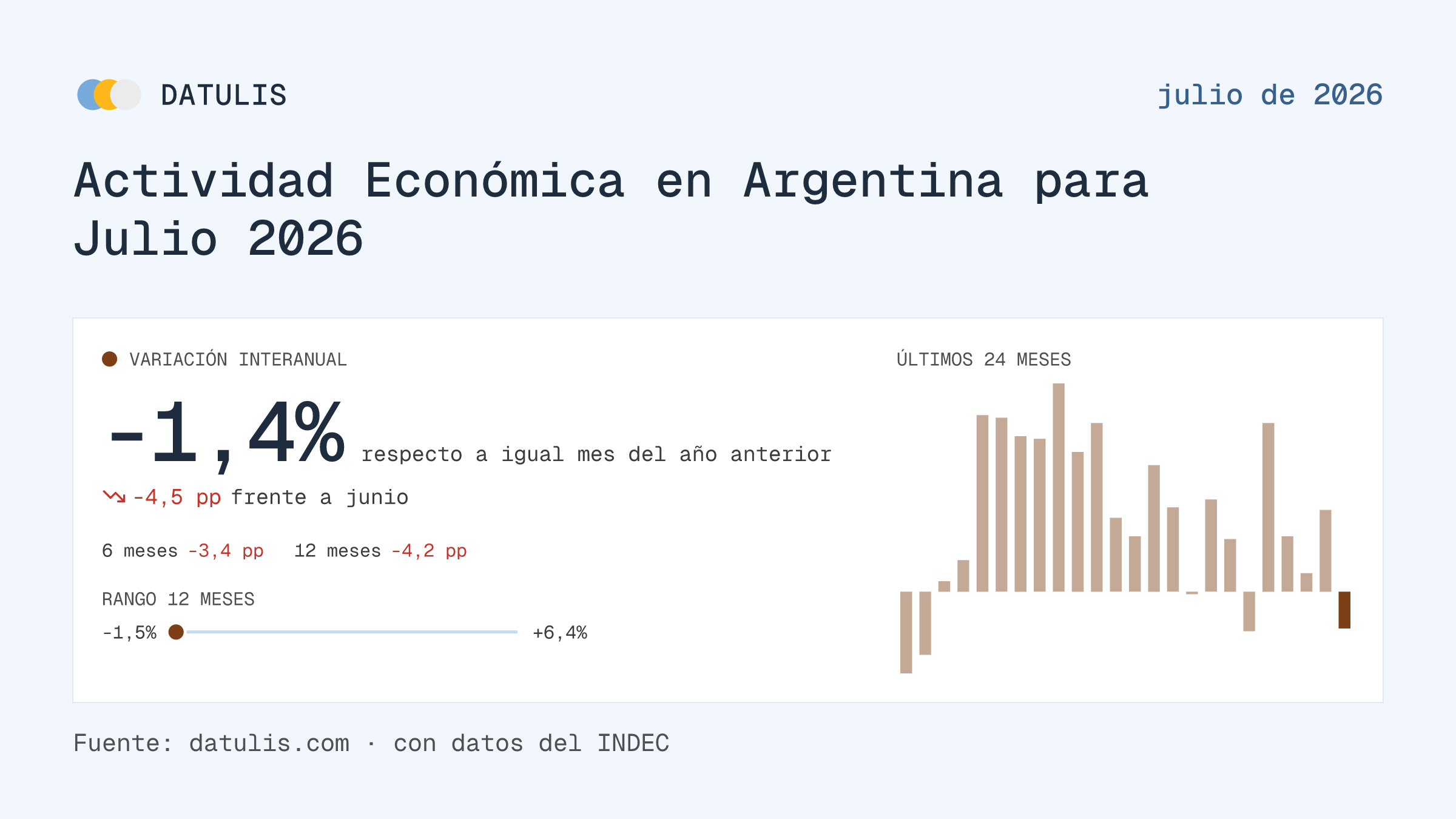 Informe de Datulis: Actividad Económica en Argentina para Julio 2026