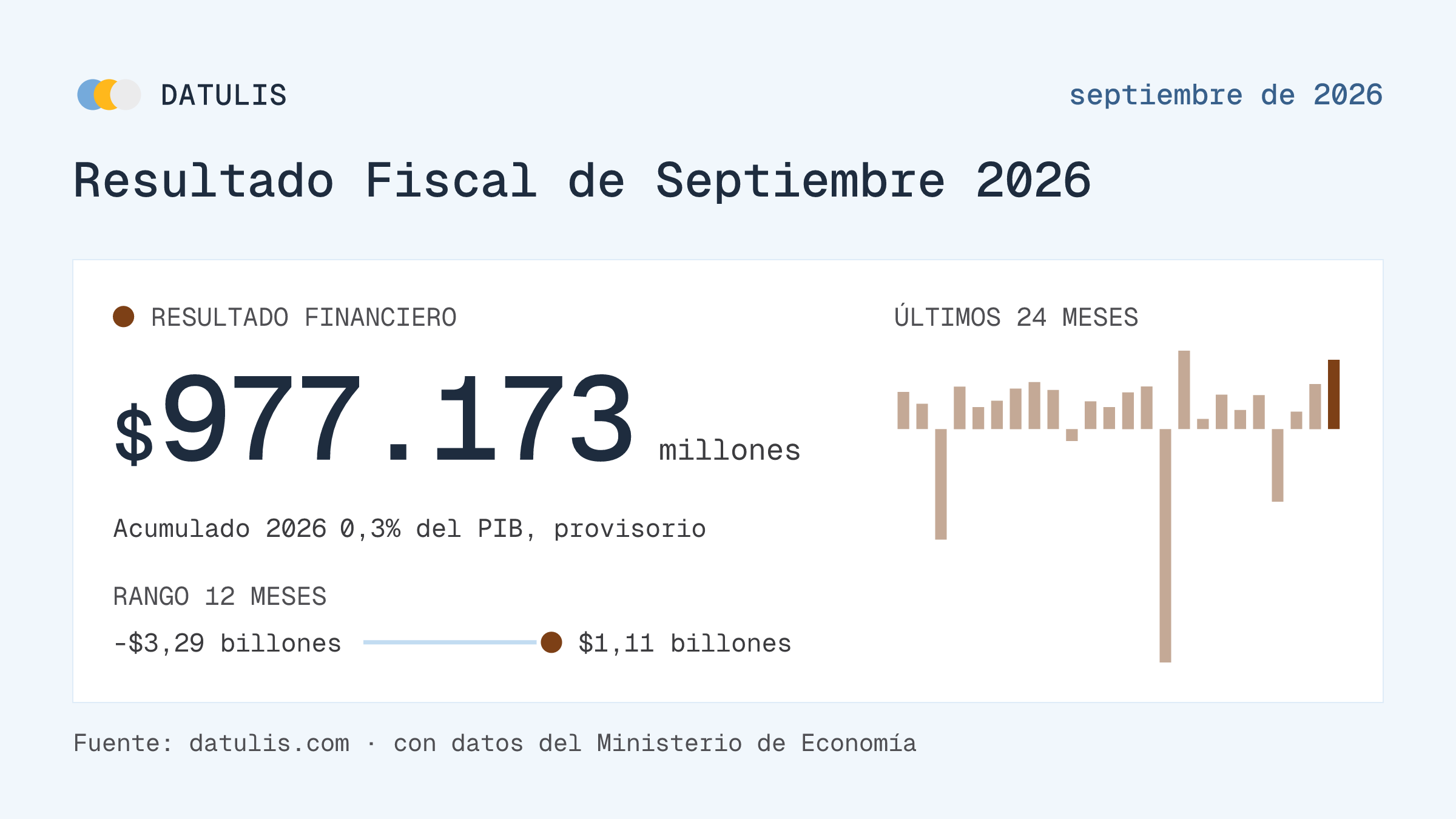 Informe de Datulis: Resultado Fiscal de Septiembre 2026